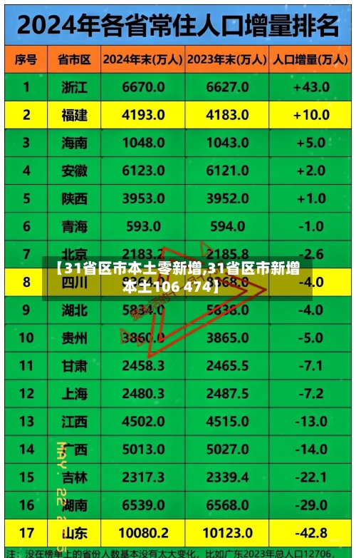 【31省区市本土零新增,31省区市新增本土106 474】-第2张图片