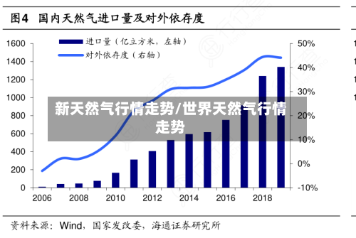 新天然气行情走势/世界天然气行情走势-第3张图片