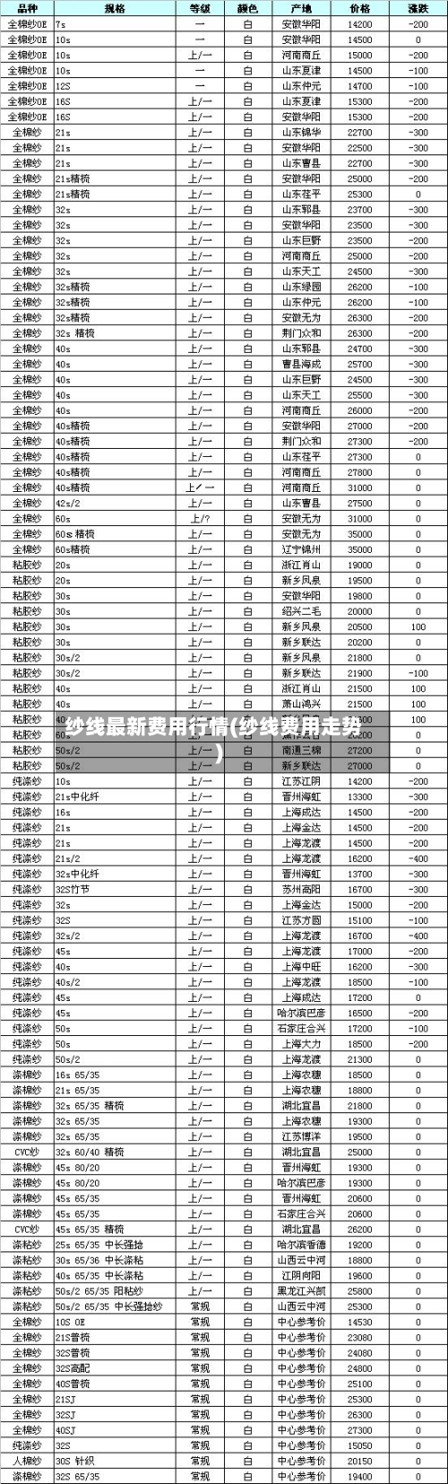 纱线最新费用行情(纱线费用走势)-第2张图片