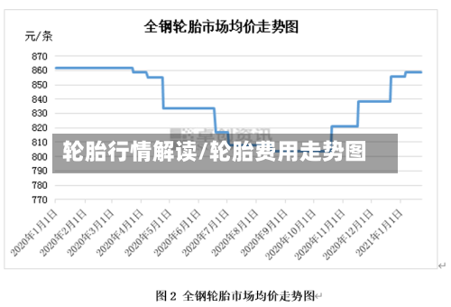 轮胎行情解读/轮胎费用走势图
