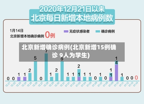 北京新增确诊病例(北京新增15例确诊 9人为学生)-第2张图片