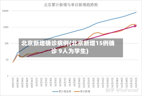 北京新增确诊病例(北京新增15例确诊 9人为学生)