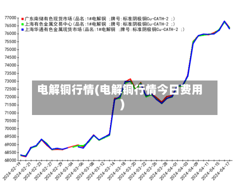 电解铜行情(电解铜行情今日费用)-第2张图片