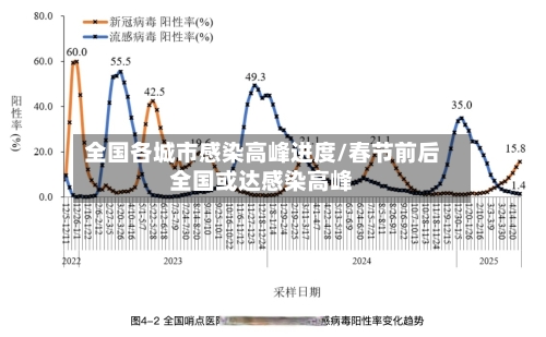 全国各城市感染高峰进度/春节前后全国或达感染高峰-第2张图片