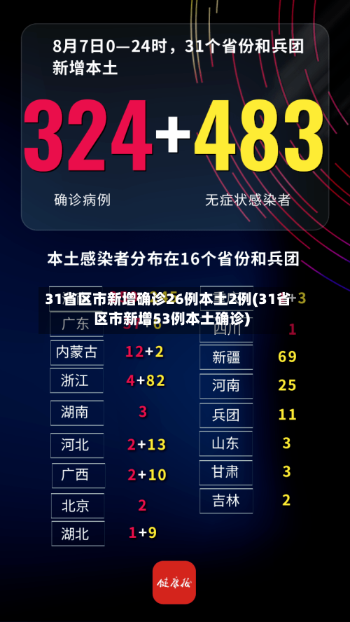 31省区市新增确诊26例本土2例(31省区市新增53例本土确诊)-第2张图片