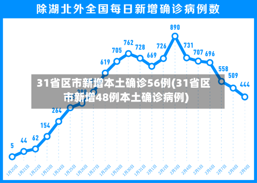 31省区市新增本土确诊56例(31省区市新增48例本土确诊病例)