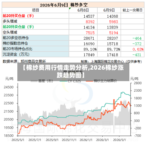【棉纱费用行情走势分析,2026棉纱涨跌趋势图】