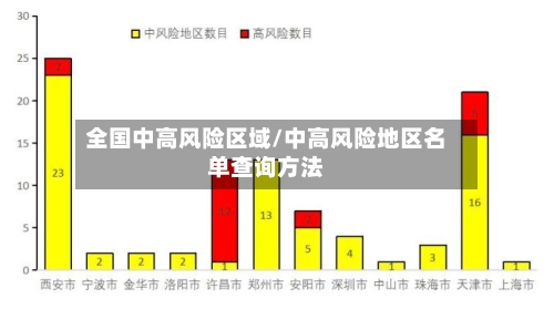 全国中高风险区域/中高风险地区名单查询方法-第1张图片