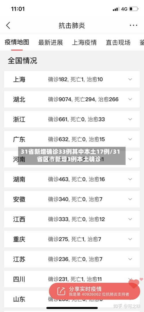 31省新增确诊33例其中本土17例/31省区市新增3例本土确诊-第1张图片
