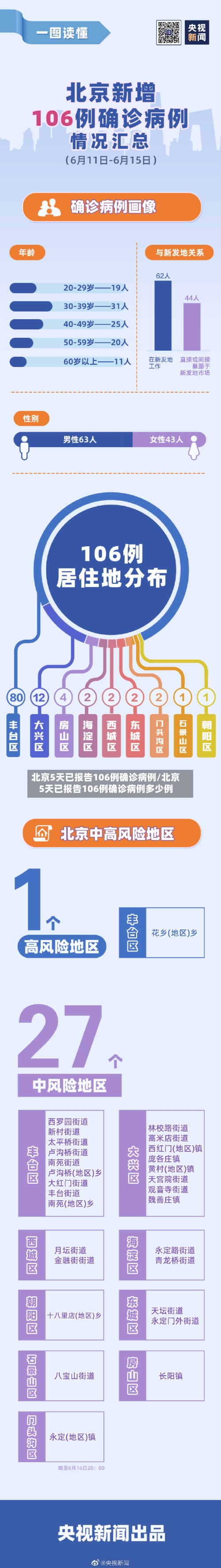 北京5天已报告106例确诊病例/北京5天已报告106例确诊病例多少例-第3张图片
