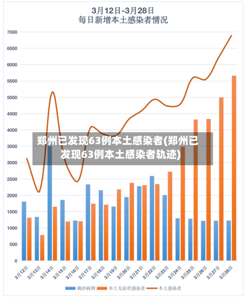 郑州已发现63例本土感染者(郑州已发现63例本土感染者轨迹)-第1张图片
