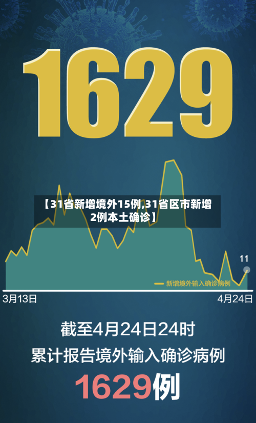 【31省新增境外15例,31省区市新增2例本土确诊】-第2张图片