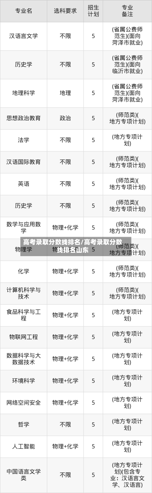 高考录取分数线排名/高考录取分数线排名山东-第2张图片