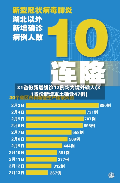 31省份新增确诊12例均为境外输入(31省份新增本土确诊47例)-第1张图片