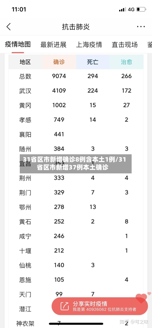 31省区市新增确诊8例含本土1例/31省区市新增37例本土确诊