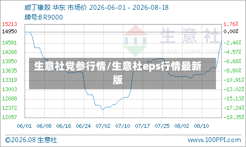 生意社党参行情/生意社eps行情最新版-第1张图片