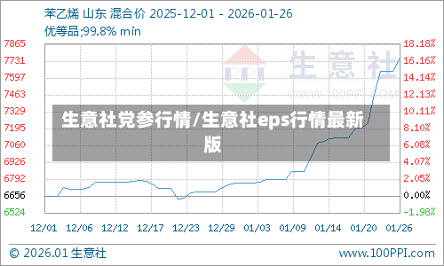 生意社党参行情/生意社eps行情最新版-第2张图片
