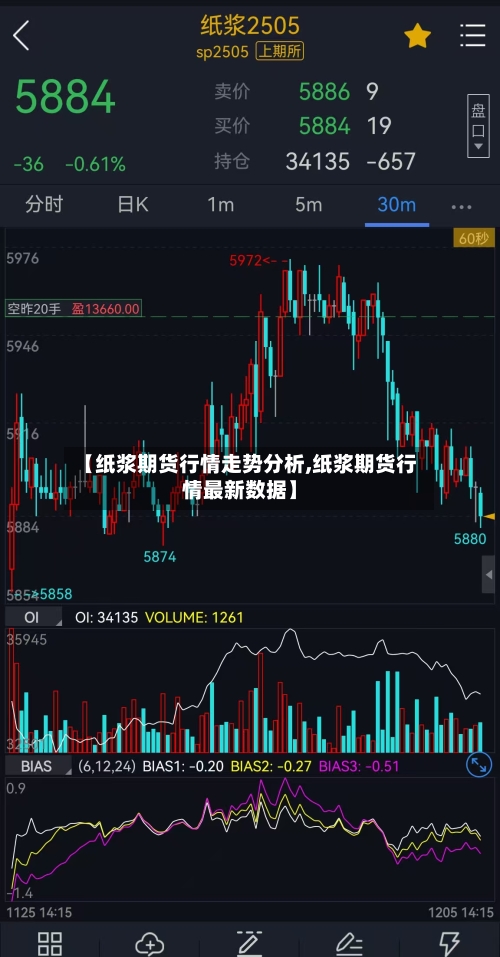 【纸浆期货行情走势分析,纸浆期货行情最新数据】