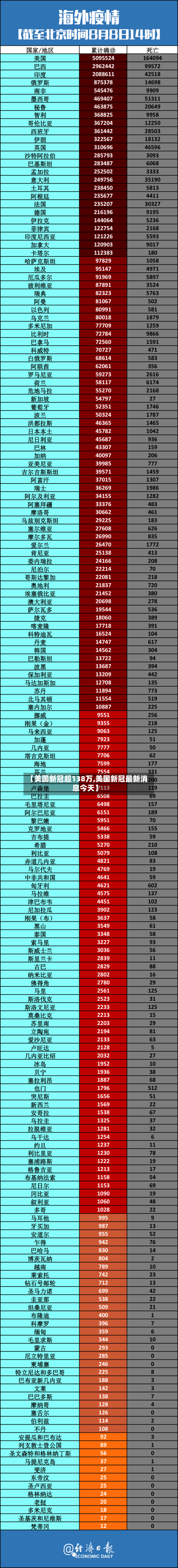 【美国新冠超138万,美国新冠最新消息今天】