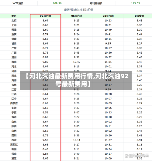 【河北汽油最新费用行情,河北汽油92号最新费用】