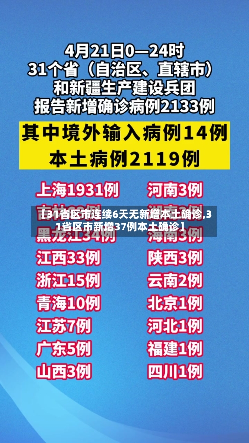 【31省区市连续6天无新增本土确诊,31省区市新增37例本土确诊】-第3张图片