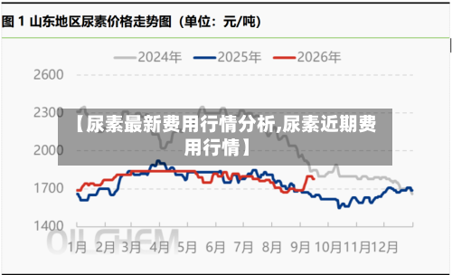 【尿素最新费用行情分析,尿素近期费用行情】-第2张图片