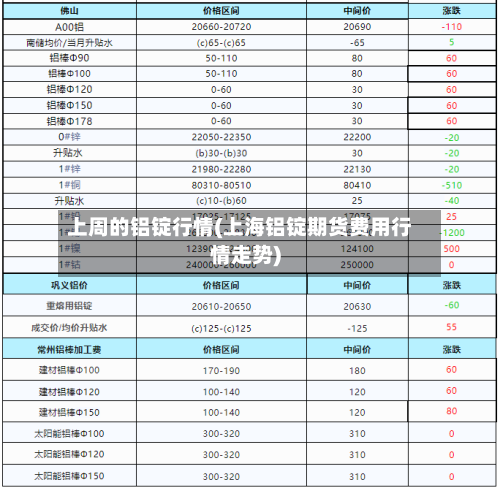 上周的铝锭行情(上海铝锭期货费用行情走势)-第3张图片