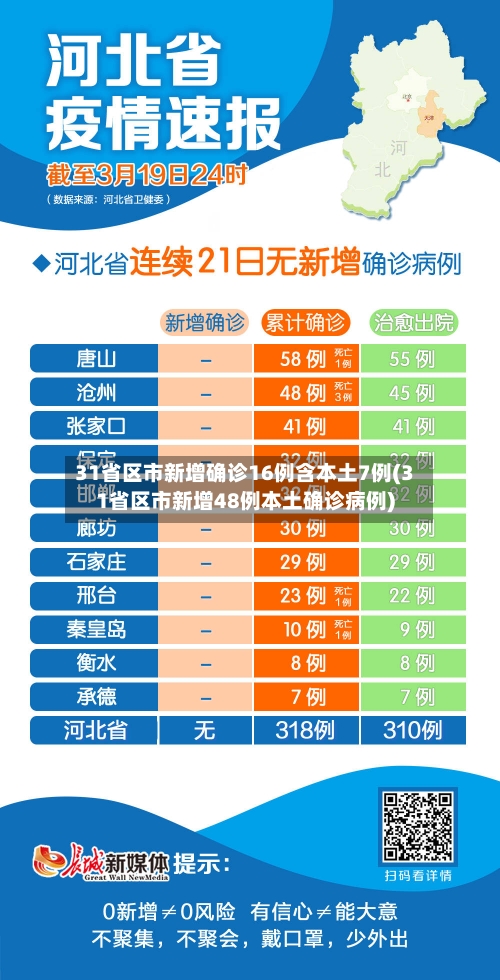 31省区市新增确诊16例含本土7例(31省区市新增48例本土确诊病例)