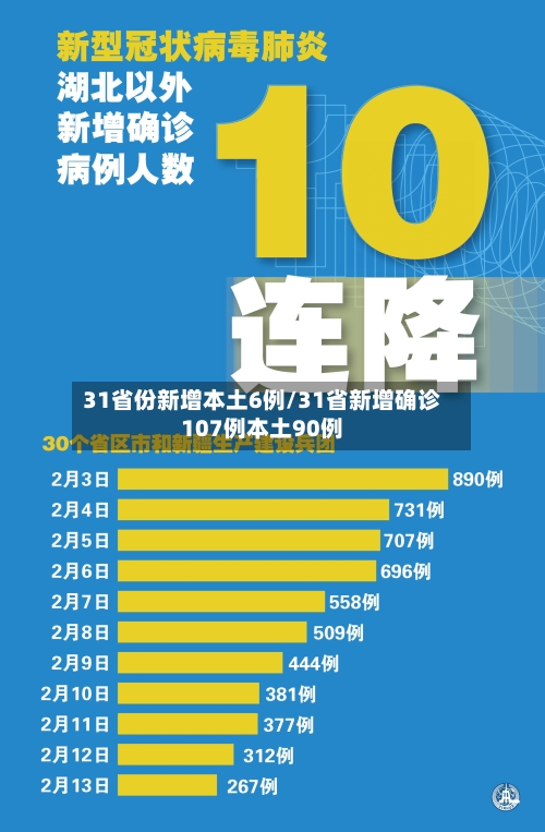 31省份新增本土6例/31省新增确诊107例本土90例