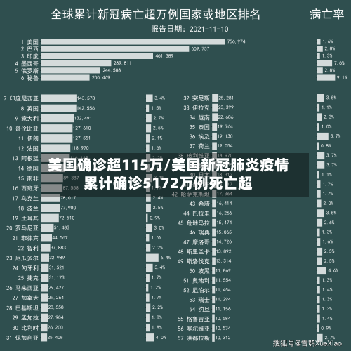 美国确诊超115万/美国新冠肺炎疫情累计确诊5172万例死亡超-第3张图片
