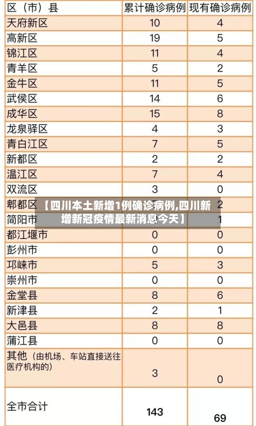 【四川本土新增1例确诊病例,四川新增新冠疫情最新消息今天】-第3张图片