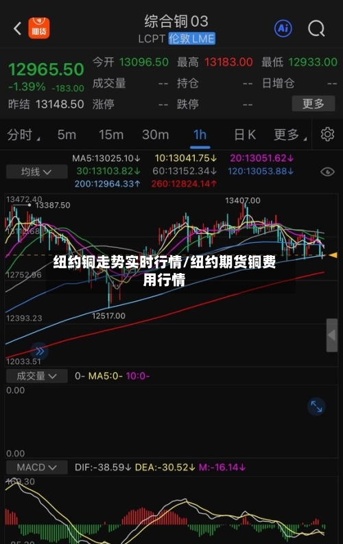 纽约铜走势实时行情/纽约期货铜费用行情