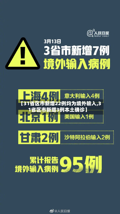 【31省区市新增22例均为境外输入,31省区市新增3例本土确诊】-第3张图片