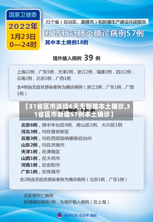 【31省区市连续6天无新增本土确诊,31省区市新增57例本土确诊】-第2张图片
