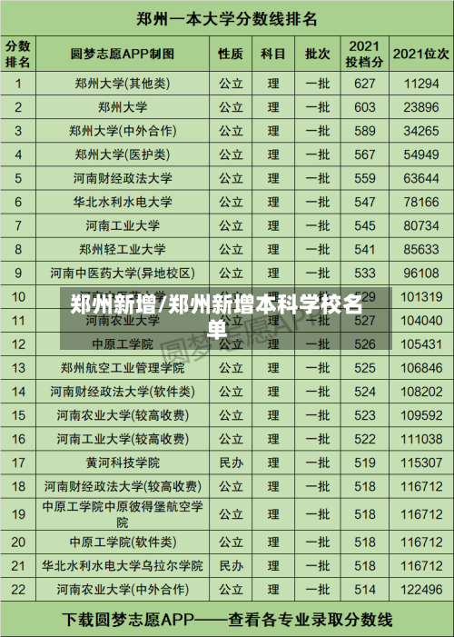 郑州新增/郑州新增本科学校名单