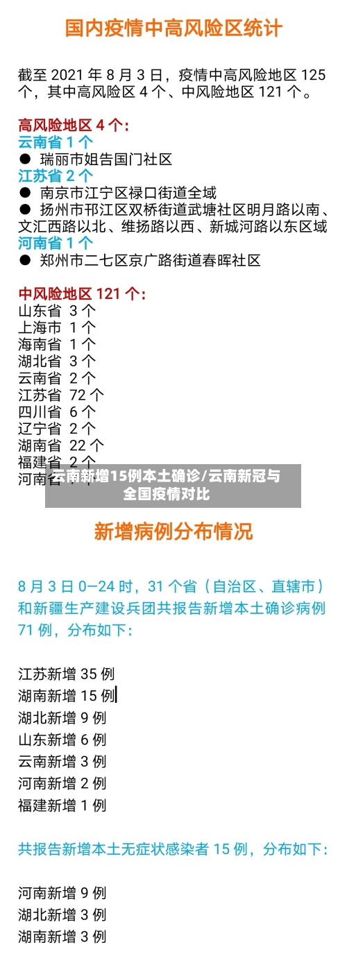 云南新增15例本土确诊/云南新冠与全国疫情对比