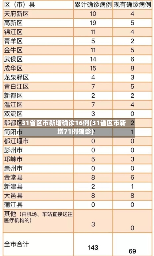 31省区市新增确诊16例(31省区市新增71例确诊)