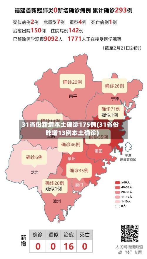 31省份新增本土确诊175例(31省份昨增13例本土确诊)