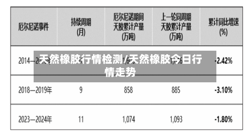 天然橡胶行情检测/天然橡胶今日行情走势-第2张图片