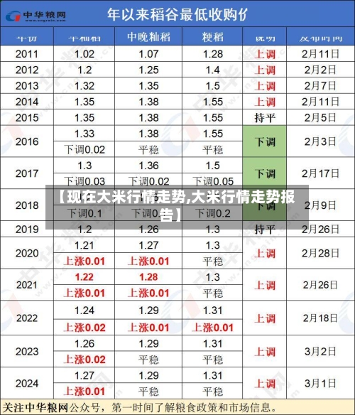 【现在大米行情走势,大米行情走势报告】-第2张图片