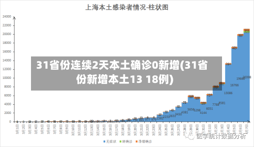 31省份连续2天本土确诊0新增(31省份新增本土13 18例)-第3张图片
