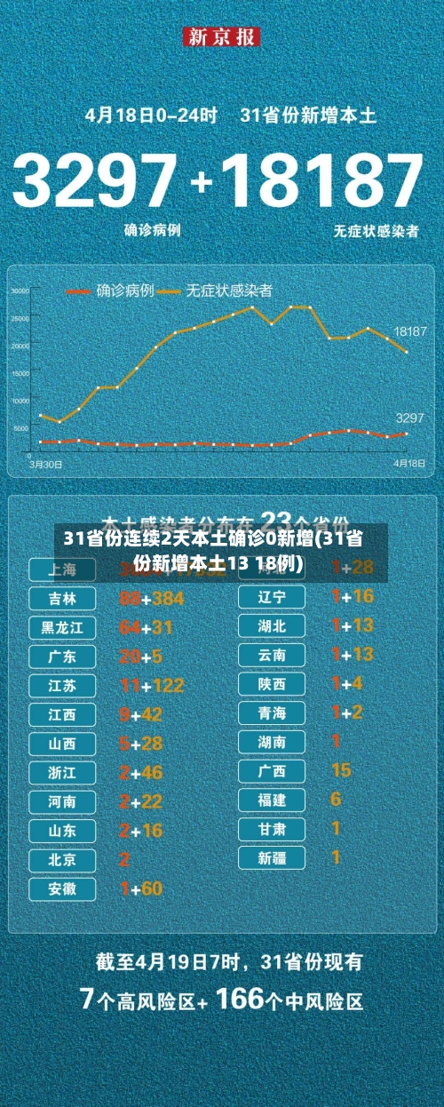 31省份连续2天本土确诊0新增(31省份新增本土13 18例)