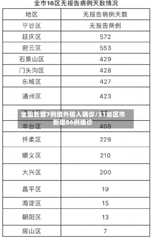 全国新增7例境外输入确诊/31省区市新增86例确诊