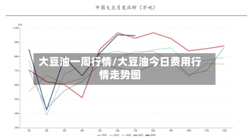 大豆油一周行情/大豆油今日费用行情走势图