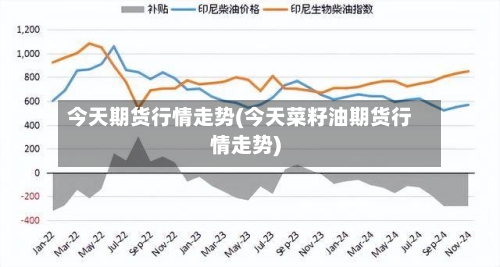 今天期货行情走势(今天菜籽油期货行情走势)