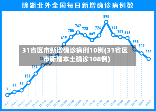 31省区市新增确诊病例10例(31省区市新增本土确诊108例)