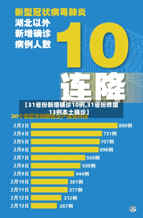 【31省份新增确诊10例,31省份昨增13例本土确诊】