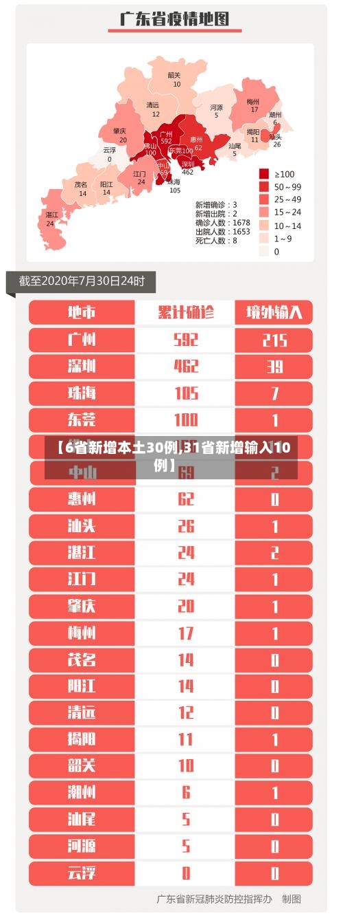 【6省新增本土30例,31省新增输入10例】
