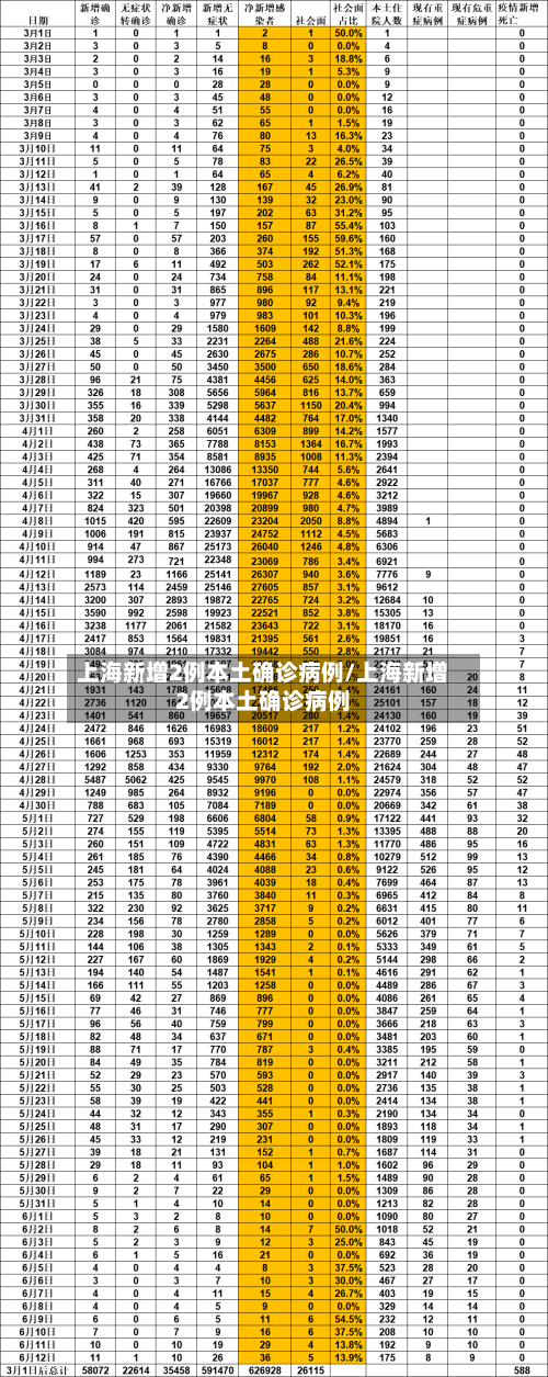 上海新增2例本土确诊病例/上海新增2例本土确诊病例