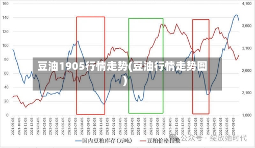 豆油1905行情走势(豆油行情走势图)